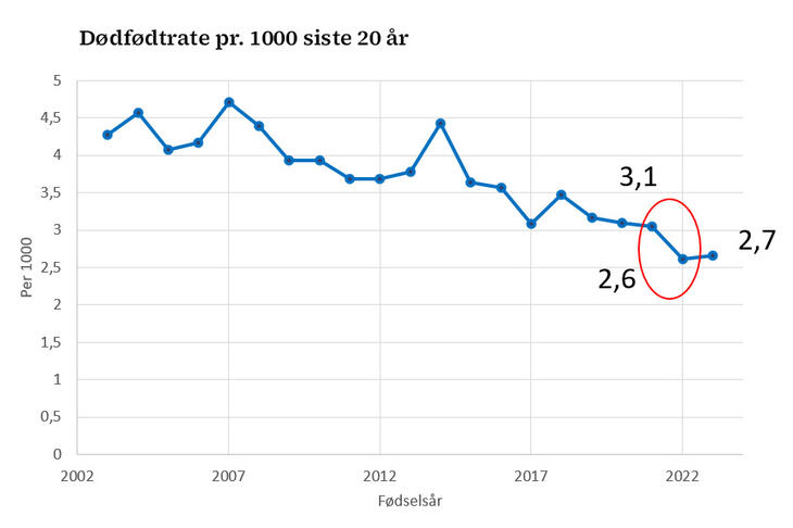 Graf over dødfødtrate 2002 til 2023